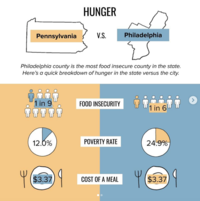 Hunger PA vs. Philadelphia Infographic